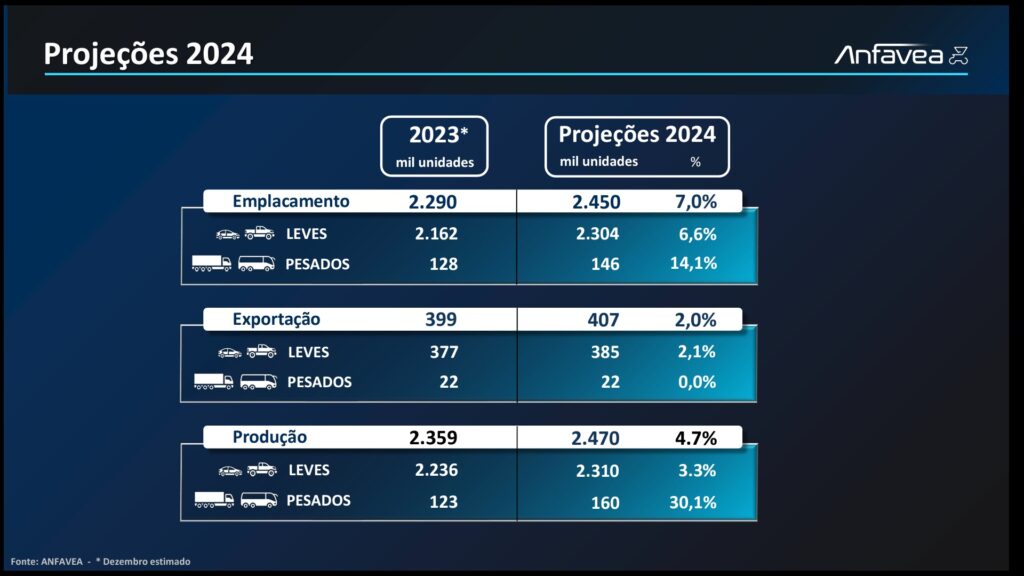 Tabela de projeções ANFAVEA para 2024